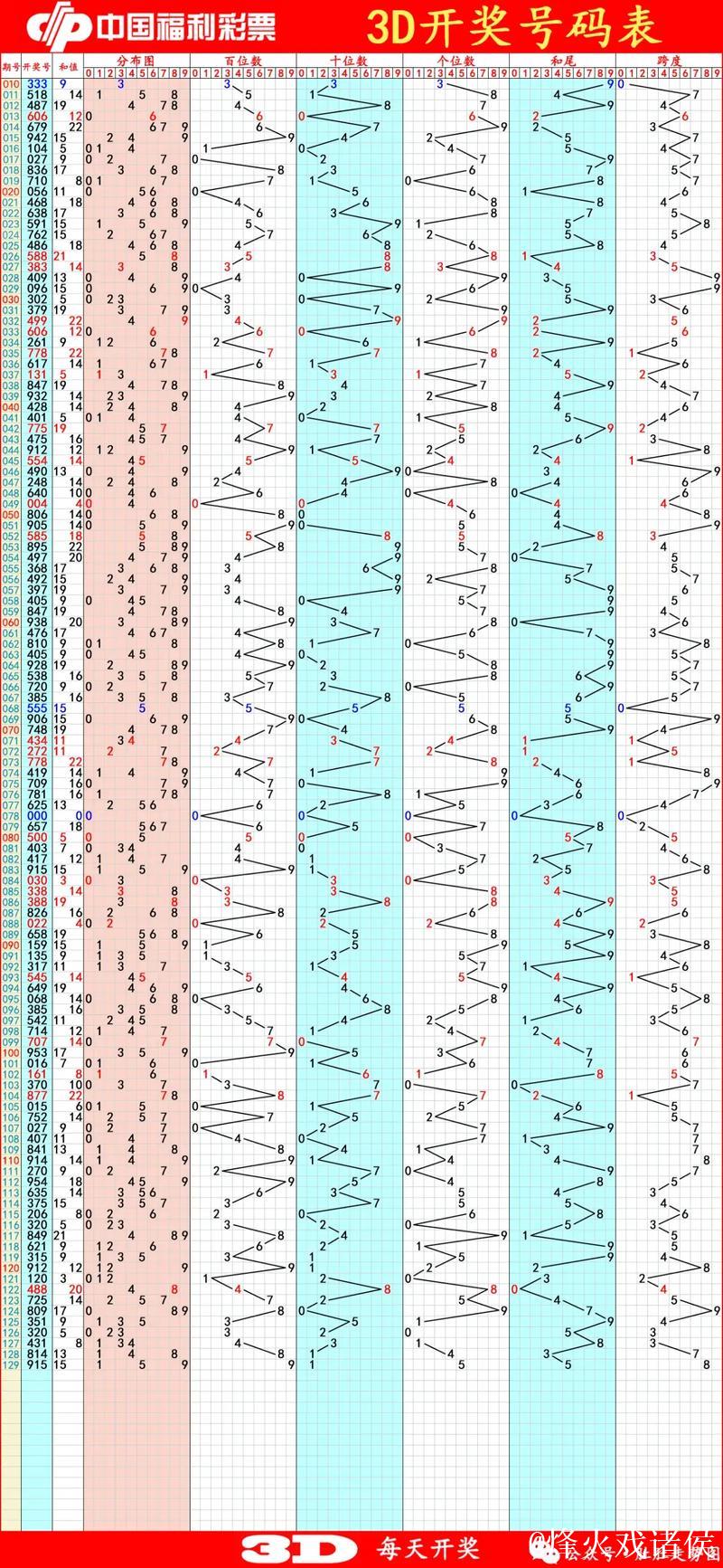 014期唐羽福彩3D预测：和值趋势分析